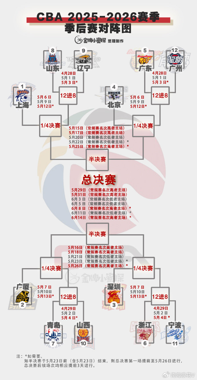 广东队力克广州挺进八强 面临京粤对决挑战